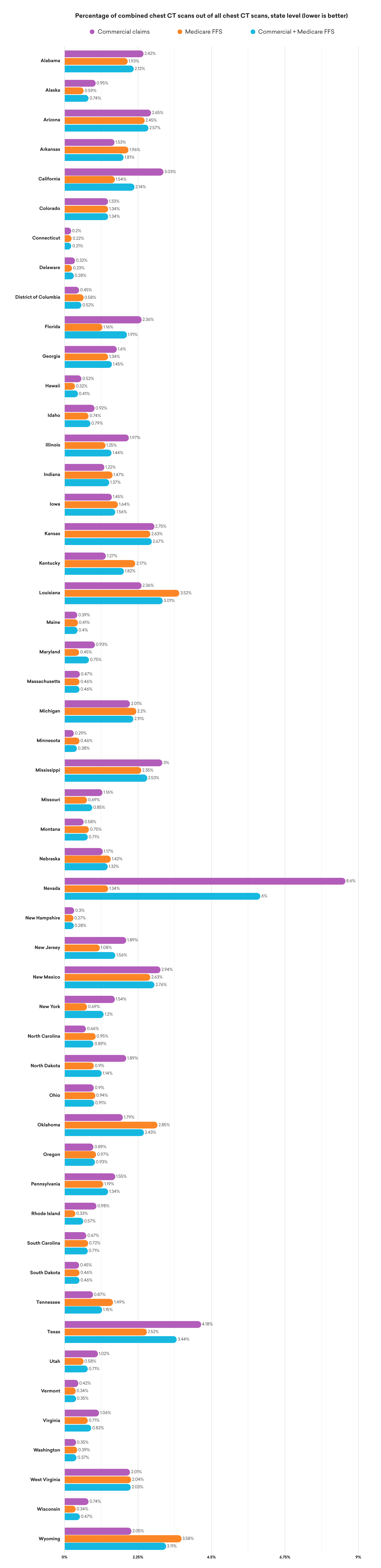 Percentage of combined chest CT scans out of all chest CT scans, state-level