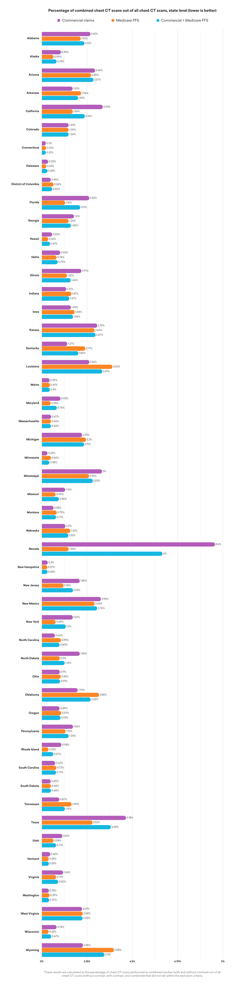 Percentage of combined chest CT scans out of all chest CT scans by state