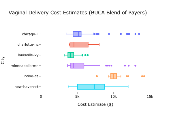 Box plot showing variation in vaginal delivery costs across 6 different US cities