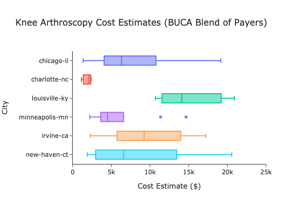 Box plot showing the variation in knee arthroscopy costs within and across Chicago, Charlotte, Louisville, Minneapolis, Irvine, and New Haven