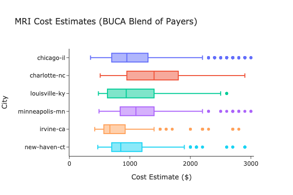 Box plot showing MRI cost variation across markets