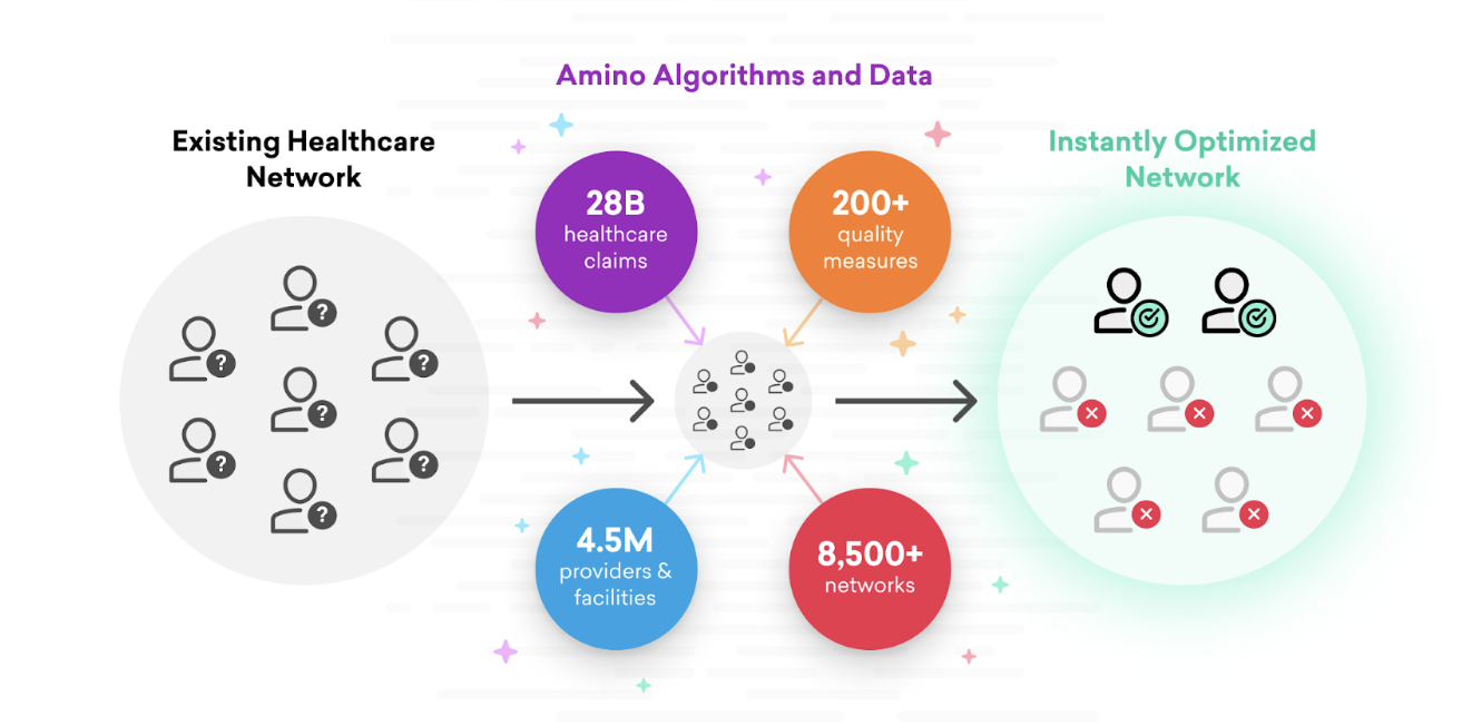 Amino Health launches Smart Match Pro, putting the power of custom health networks into the hands of employers